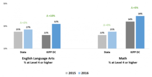 KIPP DC Growth on PARCC