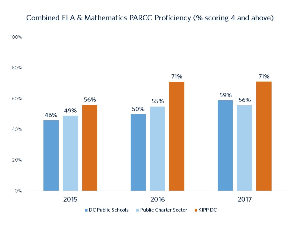 PARCC Results 2017