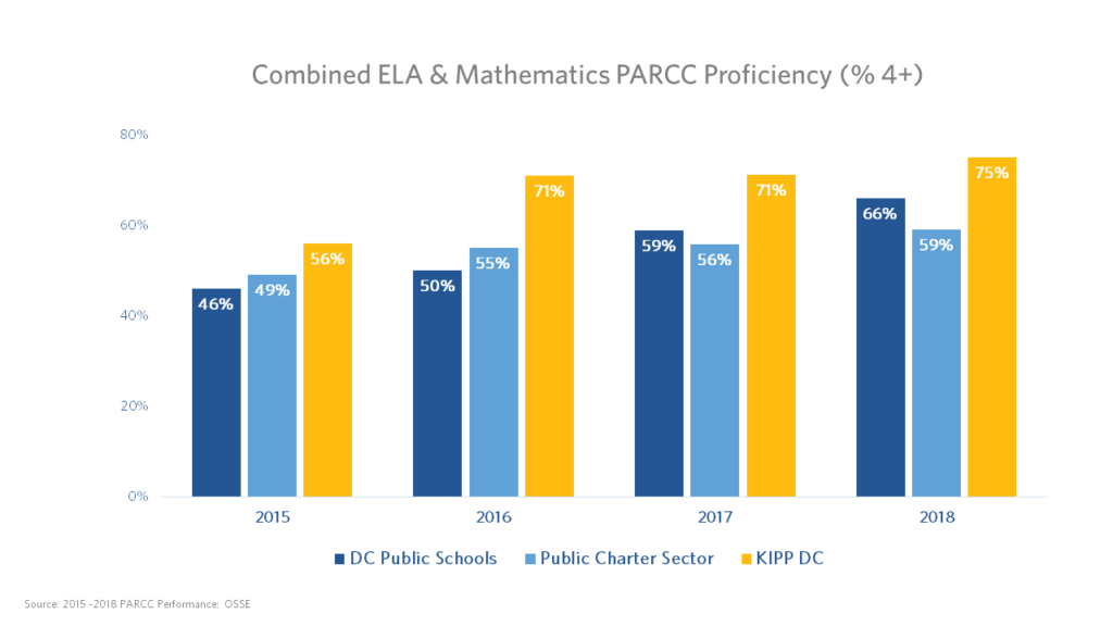 KIPP DC 2018 PARCC results