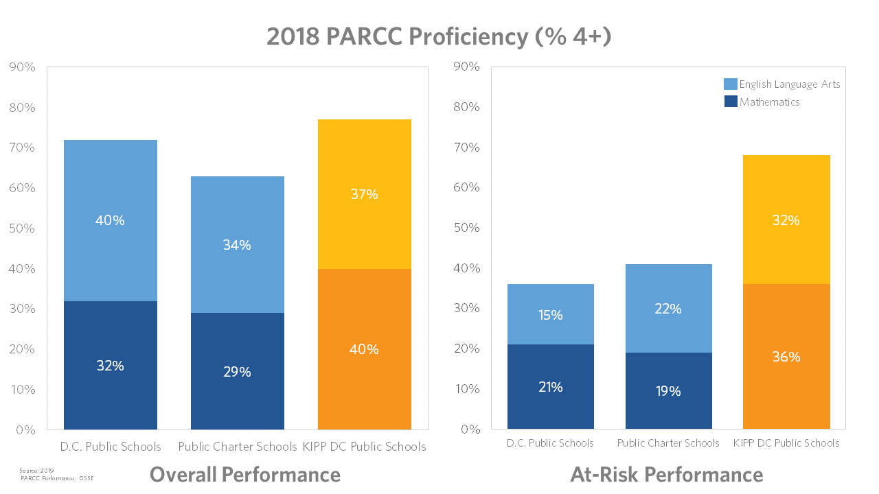 KIPP DC PARCC Scores for 2019