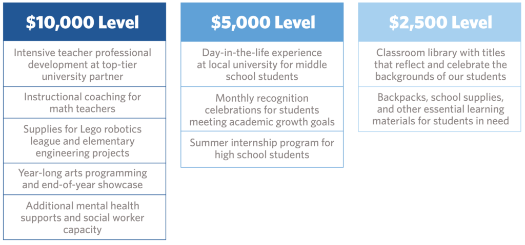 Sponsor a Classroom Levels