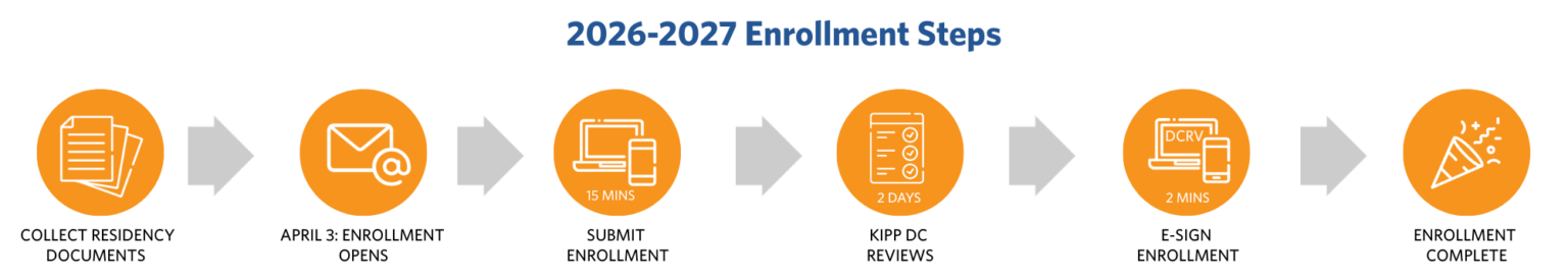 Student Enrollment Process | KIPP DC